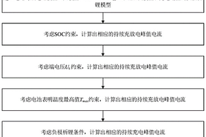 基于動(dòng)態(tài)多安全約束的電池充放電峰值功率預(yù)測(cè)方法