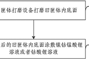 舊匣缽再處理方法