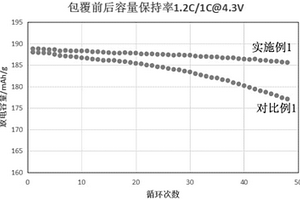 表面包覆的正極材料及其制備方法