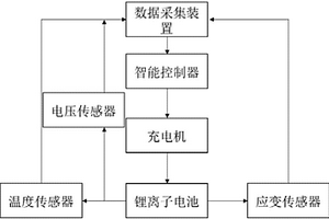 基于應(yīng)變及溫度和電壓調(diào)控的智能充電系統(tǒng)及方法