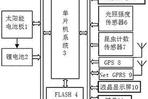 智能農(nóng)業(yè)環(huán)境監(jiān)控系統(tǒng)