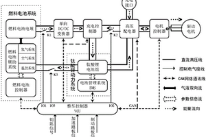 基于燃料電池的電動(dòng)汽車(chē)動(dòng)力系統(tǒng)及其控制方法