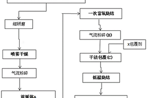 低成本低鈷單晶三元正極材料及其制備方法