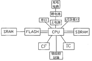 基于PXA255處理器加密機