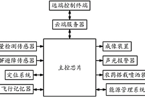 無人機(jī)飛防管理系統(tǒng)