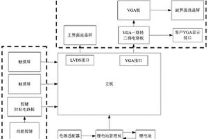 便攜式抗干擾防信號泄露三顯控制終端