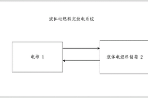 液體電燃料充放電系統(tǒng)和液體電燃料汽車