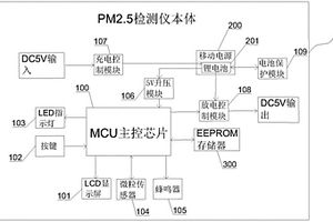 具有移動(dòng)電源的PM2.5檢測儀