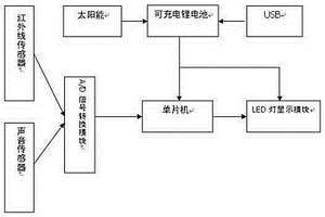 紅外感應太陽能電子蠟燭