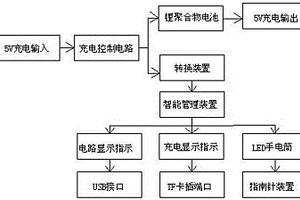 多功能應(yīng)急智能移動電源