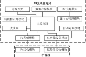 自動對頻的FM無線麥克風(fēng)裝置