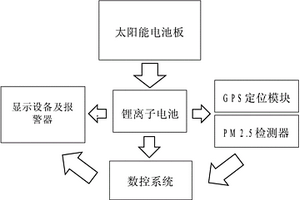 移動霧霾檢測器