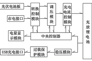 便攜式太陽能移動充電器