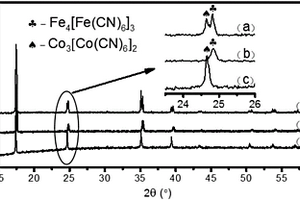 Fe4[Fe(CN)6]3@Co3[Co(CN)6]2復(fù)合材料的制備方法及其應(yīng)用