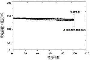 高安全阻燃非水電解液