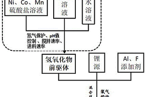 Al、F共摻雜高鎳三元正極材料的制備方法