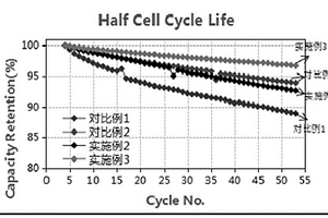 高鎳正極材料的水洗除殘堿方法及獲得的正極材料