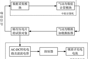 氣動(dòng)響應(yīng)能量收集地面模擬實(shí)驗(yàn)系統(tǒng)