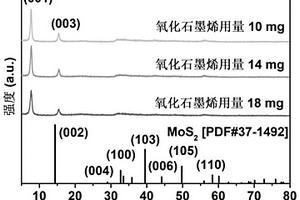 石墨烯插層二硫化鉬復(fù)合材料的制備及應(yīng)用方法