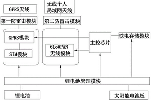 基于6LoWPAN技術(shù)的交通智能無(wú)線中心傳輸節(jié)點(diǎn)裝置