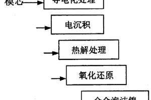 合金泡沫鎳的制備方法