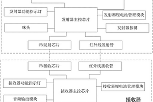 自動對頻FM無線麥克風(fēng)發(fā)射和接收裝置