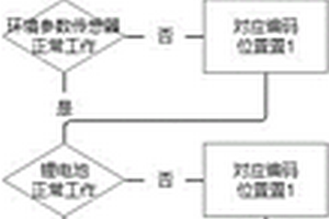 具有故障自檢功能的智慧路燈