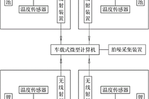 基于計算機的汽車輪胎綜合測試裝置