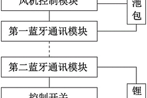 易控型園林吹風(fēng)機(jī)控制器