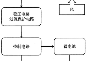 風(fēng)力充電器