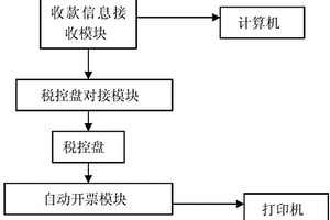 智能稅控開票系統(tǒng)