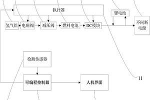 通信基站燃料電池