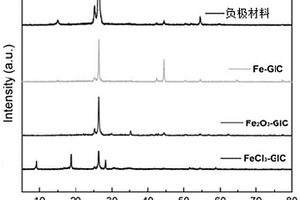 負(fù)極材料及其制備方法和應(yīng)用