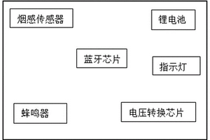 基于藍(lán)牙m(xù)esh的煙感報(bào)警方法及系統(tǒng)