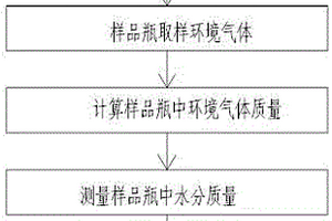 環(huán)境絕對(duì)水分測(cè)試方法