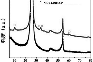 鎳鈷層狀雙金屬氫氧化物/碳紙復合材料、其制備方法和應用