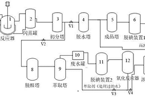 合成醋酸的工藝