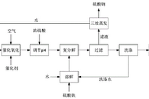 氟蟲(chóng)腈生產(chǎn)廢鹽的資源化綜合利用方法