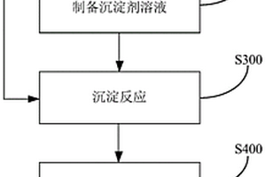 石墨烯包覆-陰陽(yáng)離子共摻雜的三元正極材料及其制備方法和應(yīng)用