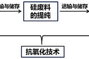 太陽(yáng)能硅片切割廢料產(chǎn)生及提純階段的抗氧化方法