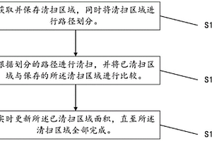 掃地機自動清掃控制方法