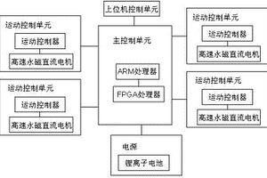 基于雙核四輪微電腦鼠快速?zèng)_刺控制器