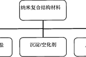 具有良好催化性能的氫氧化鉻納米空心結(jié)構(gòu)