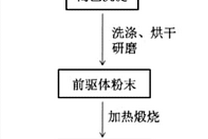 紡錘形碳包覆釩基正極材料的制備方法