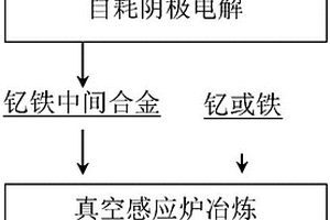 釔鐵合金及其制備方法