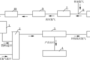 高溫循環(huán)氮?dú)獗Ｗo(hù)粉碎分級(jí)生產(chǎn)線