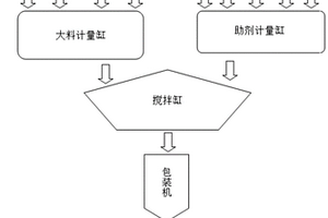 早強(qiáng)速凝劑和耐高溫抗裂防水堵漏材料及其制備方法和施工料