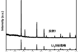 堿金屬及堿土金屬硫化物的制備方法