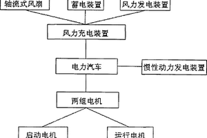 軸流式雙機(jī)轉(zhuǎn)換風(fēng)力自充電力汽車