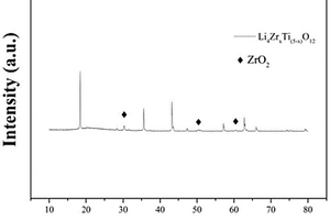 具有放電電化學(xué)振蕩現(xiàn)象的Li4Ti5-xZrxO12材料的制備方法